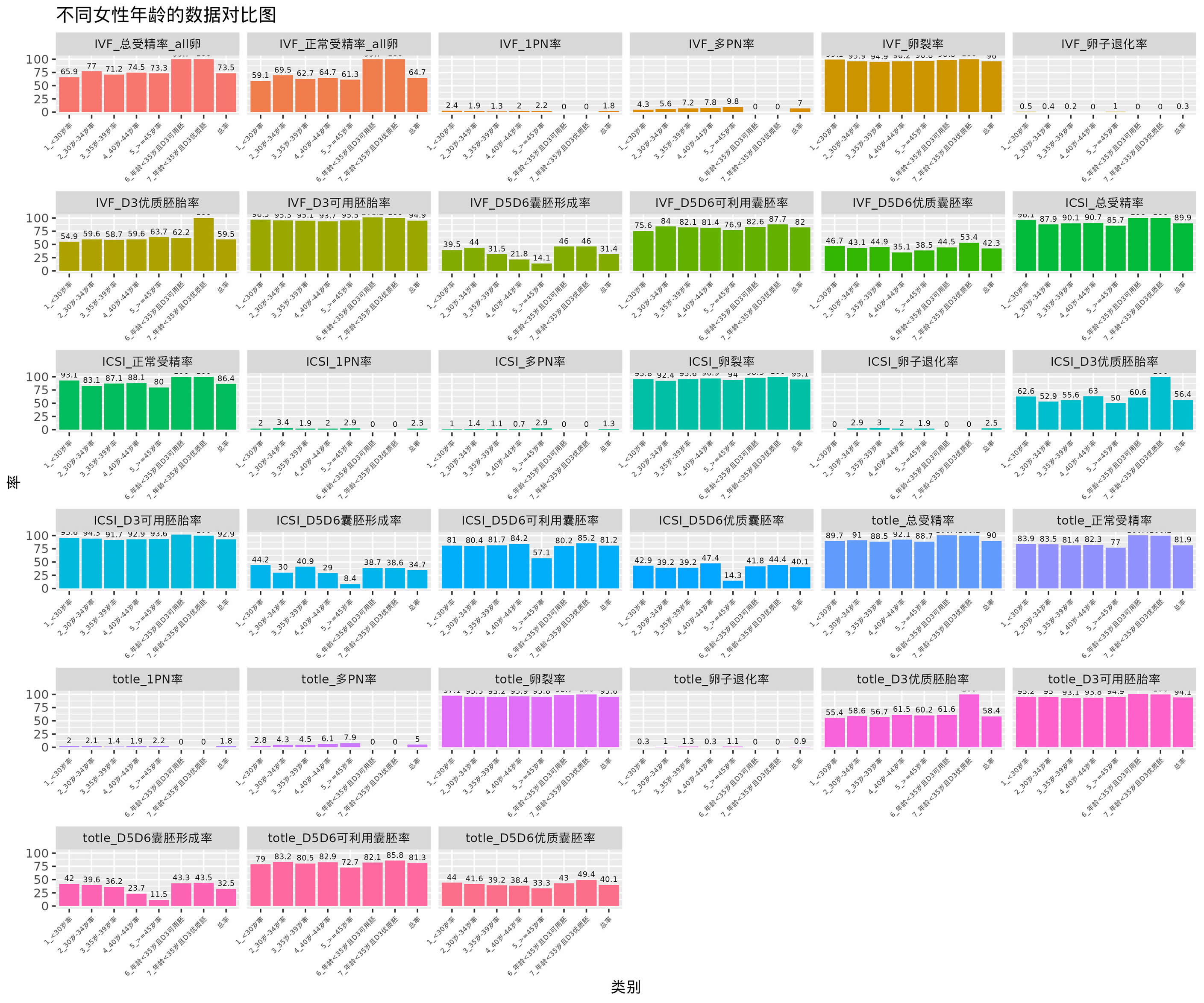 Freshcycle_KPI_female_Age_柱状图