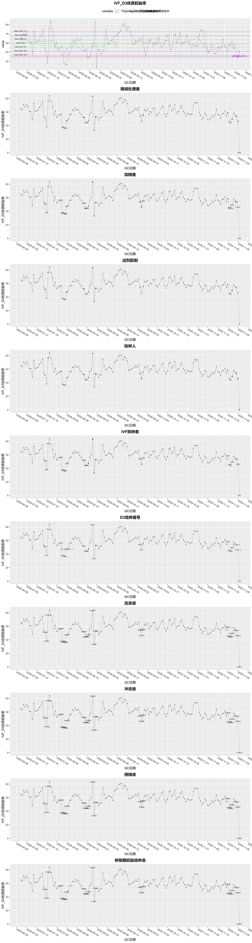 Freshcycle_KPI_Time_7_IVF_D3优质胚胎率
